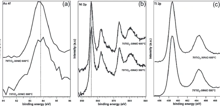 Figure 7 shows the refractive index dispersion curves measured in nitrogen and ethanol vapors for a 50TiO 2  -50NiO sample containing Au NPs annealed at 500 ° C; at 1100 nm, the difference in the refractive index is 0.098, leading to a porosity volumetric 