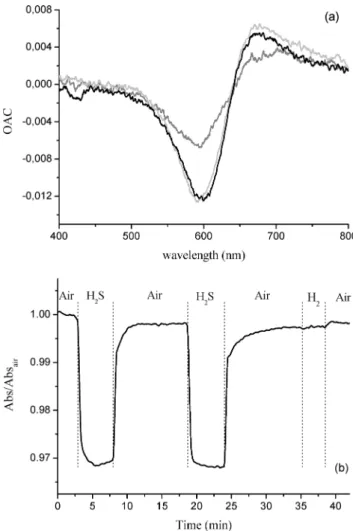 Figure 10. (a) Optical absorbance change (OAC = A gas - A air ) of 70TiO 2 - 30NiO (black line), 50TiO 2 - 50NiO (light gray line), and 30TiO 2 - 70NiO (gray line) films containing Au NPs annealed at 500 °C after exposure to 0.01% (v/v) H 2 S at an OT of 3