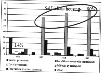 Figure  1 shows  the number  of floor area of newly  built residential housing in Hanoi  from 1990  to  1997  by  source  of funding