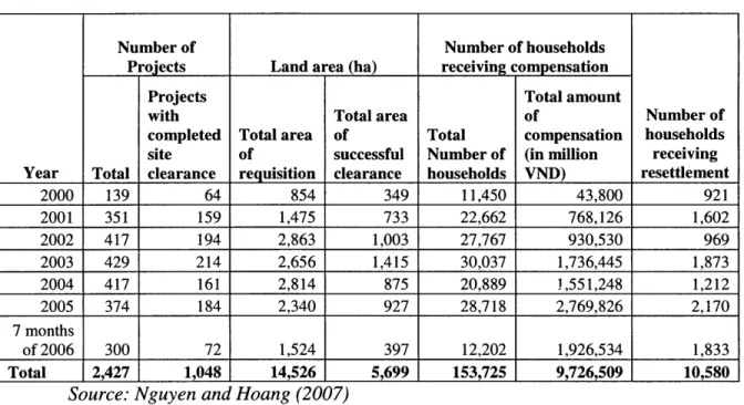 Table  1:  Site clearance  in Hanoi during 2000-2006