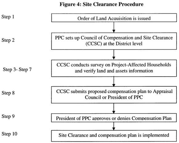 Figure 4:  Site Clearance  Procedure