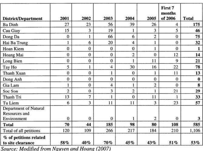 Table 3: Number  of petition related to site clearance  submitted to city authority from 2001  to 2006