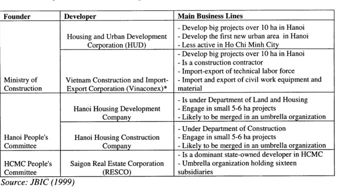 Table 4:  Major state-owned  developers  in Hanoi and Ho  Chi Minh  City (HCMC)