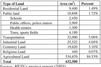 Table 5: Pre-development  land use in Van  Quan project site