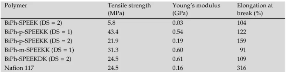 Fig. 5 The stress versus strain curves of the resulting membranes.