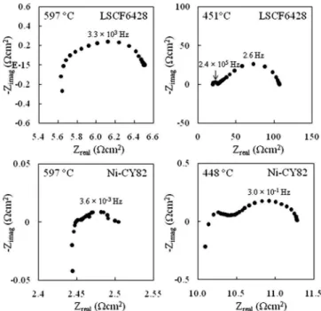 Figure 3. Arrhenius plots of R pol for the LSCF6428 cathode and the Ni- Ni-CY82 anode.