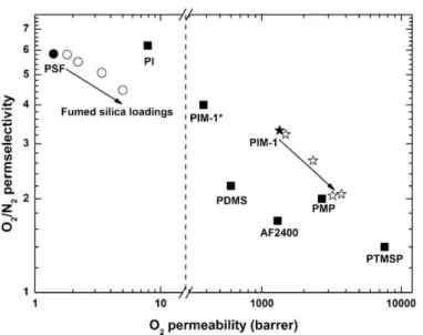 Fig. 9. The trade-off performance for gas permeability and selectivity through conventional, low-free-volume glassy polysulfone (PSf), polyimide (PI),  high-free-volume glassy poly(4-methyl-2-pentyne) (PMP),  poly(1-trimethylsilyl-1-propyne) (PTMSP),  poly