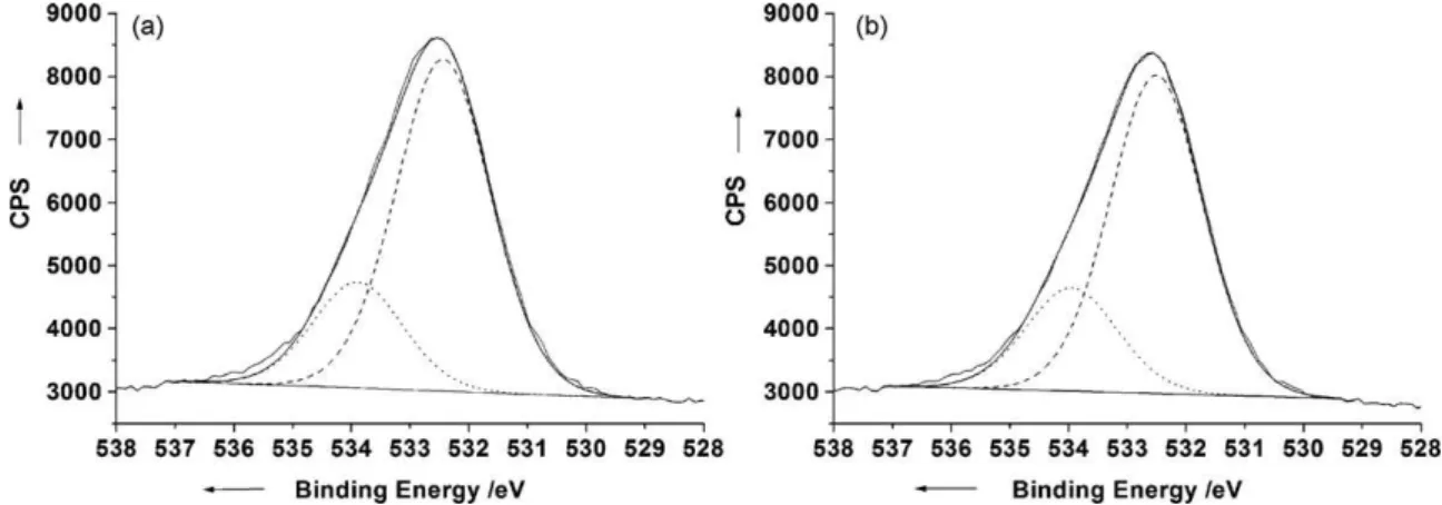 Fig. 3. High resolution XPS spectra and curve fitting of O 1s from UHMWPE-g-PSSA: (a) DG = 22%, IEC= 1.5 mequiv