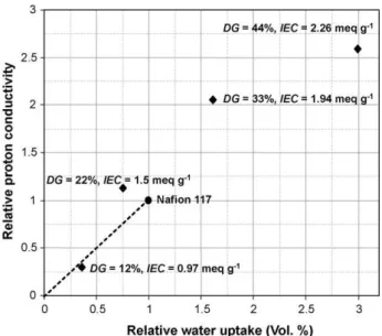 Fig. 9. Proton conductivity versus water uptake (vol.%) of UHMWPE-g-PSSA relative to Nafion ® 117.