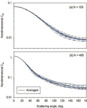 Fig. 3 Comparison of nondimensional aggregate total scatter- scatter-ing cross section