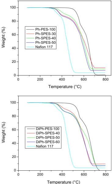Fig. 4. TGA curves of the polymers in air.