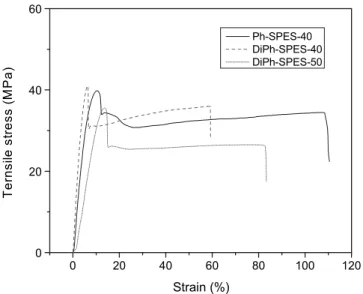 Fig. 5. Stress vs. strain curves of the membranes in the wet state.