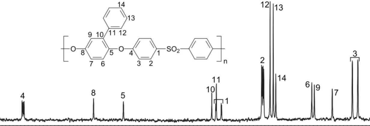 Fig. 3. From top to bottom, 13 C NMR spectra of Ph-PES-100 (CDCl 3 ), Ph-SPES-100 (DMSO-d 6 ) and DiPh-SPES-100 (DMSO-d 6 ).