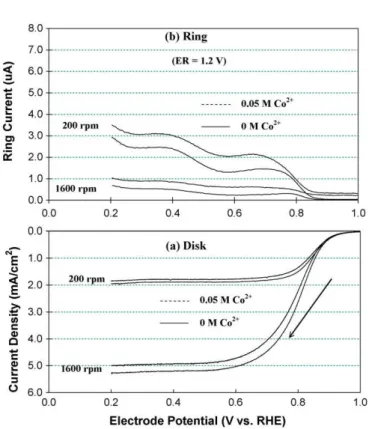 Tafel slopes and exchange current densities (i 0 ) for the ORR on Pt/C catalyst.