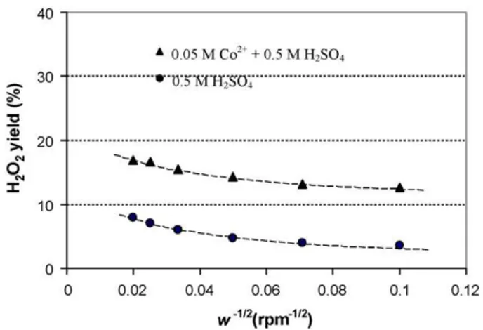 Fig. 7. Percentage of H 2 O 2 formation in the absence and presence of 0.05 M Co 2+ , respectively, in 0.5 M H 2 SO 4 electrolyte saturated with 1 atm O 2 on an RRDE coated with Pt/C catalyst (Pt loading: 40␮g cm −2 ) at 25 ◦ C