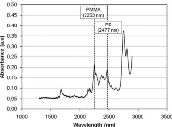 FIG. 4. Absorption spectrum of a four-layer coextruded PS/PMMA ﬁlm of total thickness 80 lm.