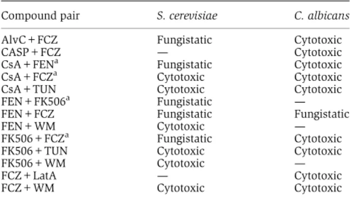 Table I Compound pairs that exhibit antifungal synergy