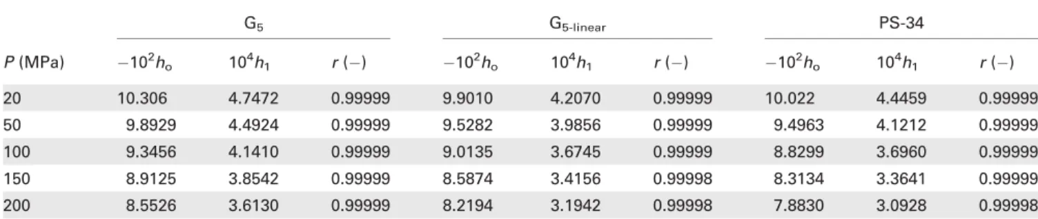 Figure 12 displays the computed values plotted as isother- isother-mal h T ¼ h(P). Now the different magnitude of h and that of the P-effect on it for PBED and PS is evident