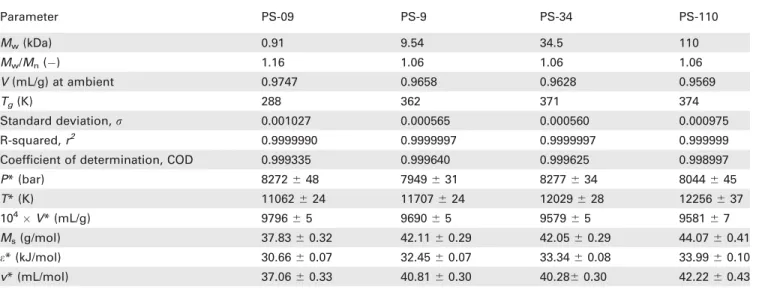TABLE 1 Statistics of S A S EOS fit to PVT Data for Zoller’s PS Samples, Assuming 3c/s 5 1