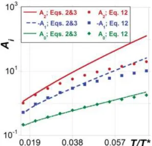 FIGURE 5 Temperature dependence of j ~ versus ~ P coefficients in eqs 10–12 versus T~ ¼ T=T  