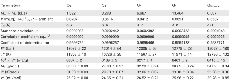 TABLE 2 Statistics of S A S EOS Fit to PVT Data for PBED Macromolecules