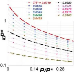 FIGURE 12 Free volume parameter h versus P at T ¼ 345 and 395 K for dendrimer G 5 , its linear analogue, G 5-linear and PS-34.