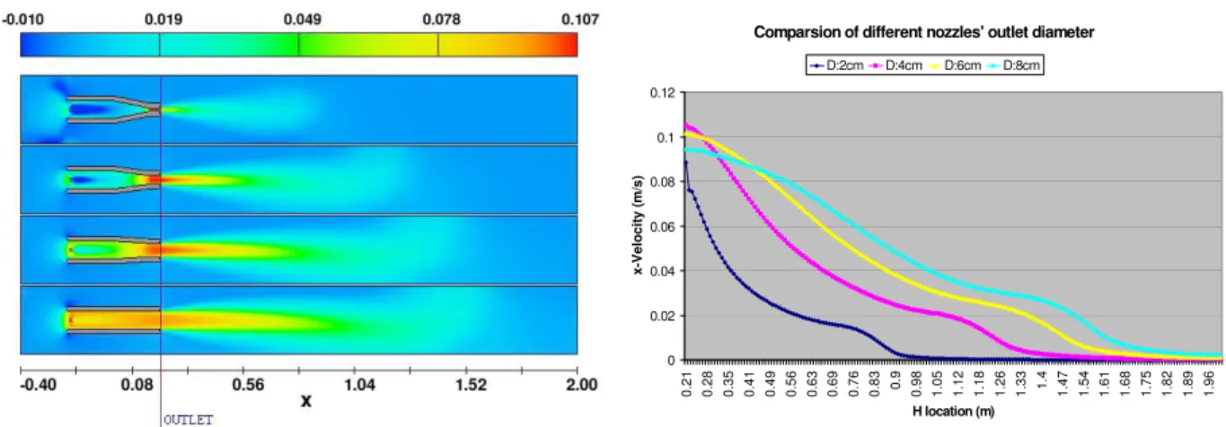 Figure 3: Result image and current velocity plot for nozzle outlet diameter changing 