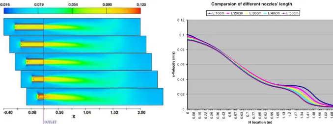 Figure 4: Result image and current velocity plot for nozzle length changing  4.2 Model Shape Selection 