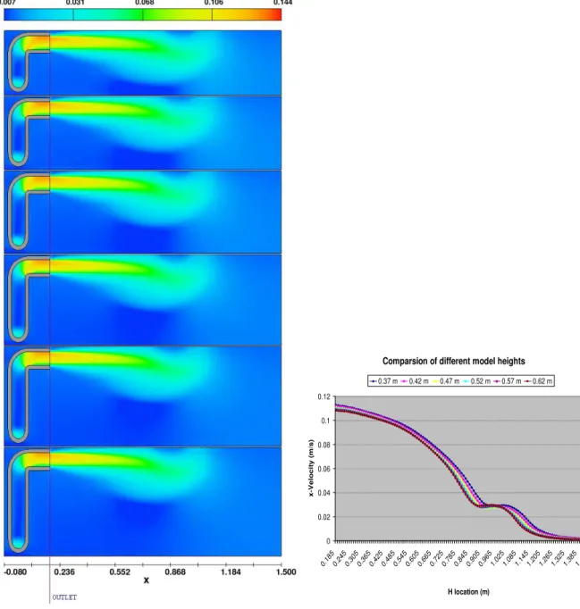 Figure 7: Result image and current velocity plot for different models’ height  4.4 Analysis of Impeller Spin Rate  