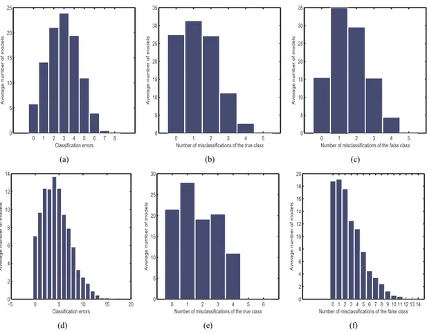 Fig. 1. Average number (across all 13 subsets) of generated models with respect to their classification performance when the following datasets are exploited: undersampled 60% datasets and imbalanced 60% datasets.