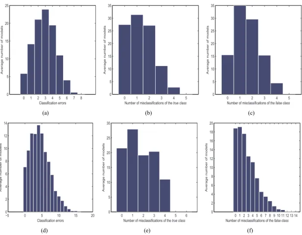 Fig. 1. Average number (across all 13 subsets) of generated models with respect to their classification performance when the following datasets are exploited: undersampled 60% datasets and imbalanced 60% datasets.