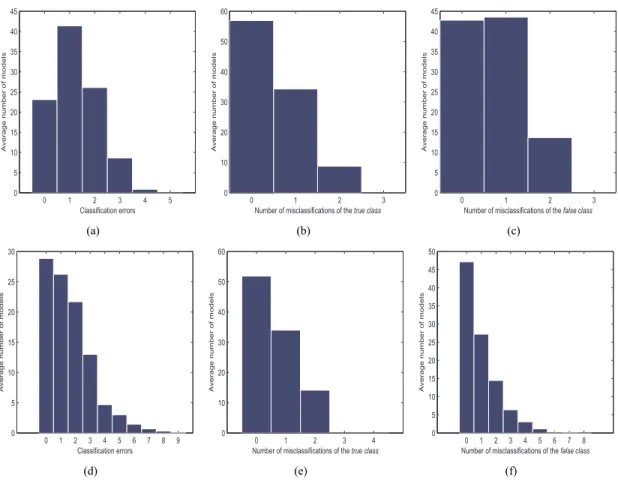 Fig. 2. Average number (across all 13 subsets) of generated models with respect to their classification performance when the following datasets are exploited: undersampled 80% datasets and imbalanced 80% datasets.