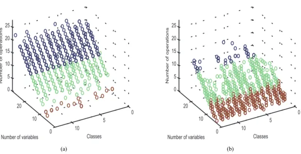 Fig. 3. Number of operations with respect to the number of variables present in the generated analytic functions, for each of the 13 classes in (a) undersampled 60% datasets and (b) imbalanced 60% datasets.