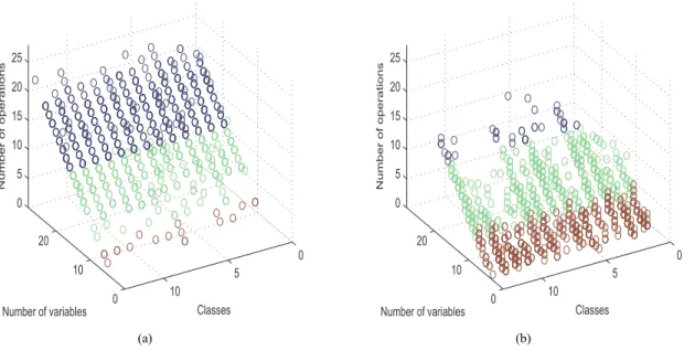 Fig. 3. Number of operations with respect to the number of variables present in the generated analytic functions, for each of the 13 classes in (a) undersampled 60% datasets and (b) imbalanced 60% datasets.
