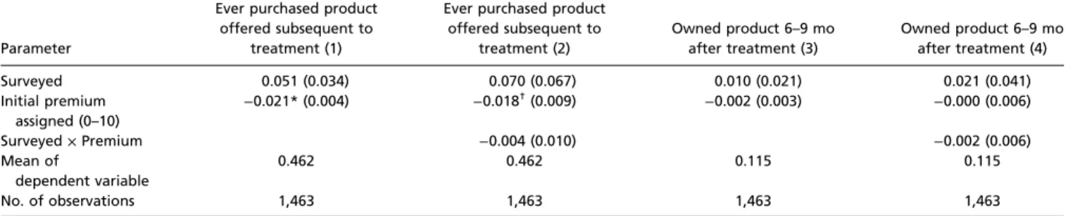 Table 2 presents our estimate of the effects of completing the baseline survey (instrumented by the random assignment to survey status) on subsequent insurance take-up