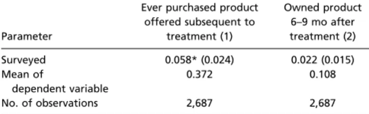 Table 5 shows that we do not ﬁnd any evidence that com- com-pleting a baseline survey signiﬁcantly affects loan take-up or use, over any horizon