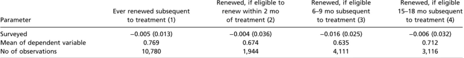 Table 6. Impact of baseline survey on microcredit renewal in India