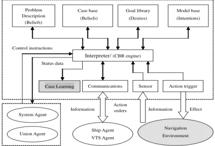 Figure 1: The detail design of the CBR-based agent system 