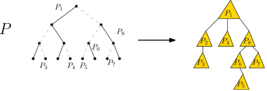 Figure 3: Example of a reference tree P and the tree-of-trees representation of its preferred paths P 1 , 