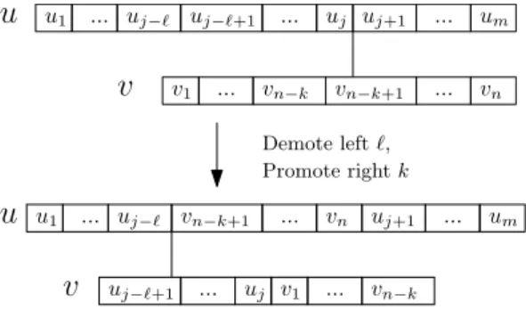 Figure 1: A rotation of a B-tree edge (u, v) of the type demote left ` — promote right k: From the left of v, the ` neighboring keys of u, u j−`+1 , 