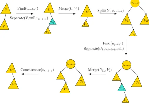 Figure 2: Simulating a rotation of a B-tree edge (u, v) of the type demote left ` - promote right k in the BST model using red-black tree operations of merge, separate, split, concatenate and find a key with a given rank.