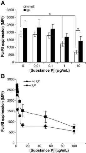 Fig. 6. IgE sensitization abrogates the decrease in FcεRI expression caused by Substance P