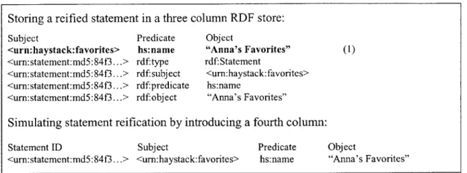 Figure 3:  Alternatives For Reifying  a  Statement