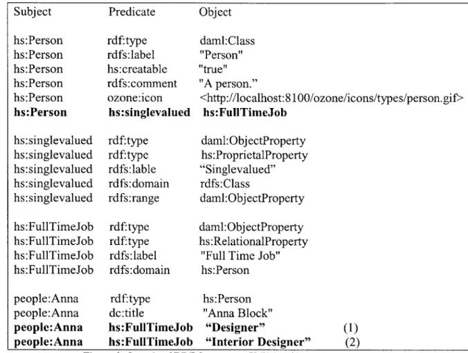 Figure 9:  Sample  of RDF Statements Utilizing  Singlevalueness  Feature