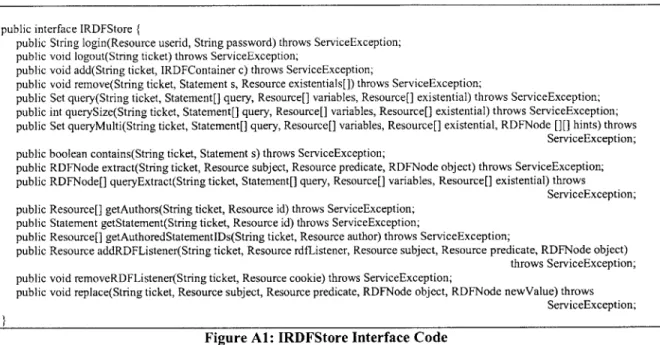 Figure Al:  IRDFStore Interface  Code