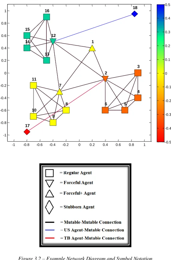 Figure 3.2 – Example Network Diagram and Symbol Notation 