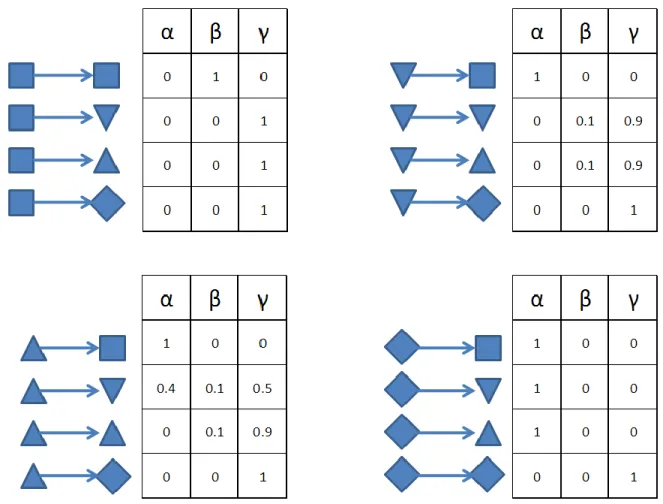 Figure 3.3 (below) shows the               and       values for all possible interactions between agents  based on their level of influence—represented by the symbol notation which was discussed  earlier