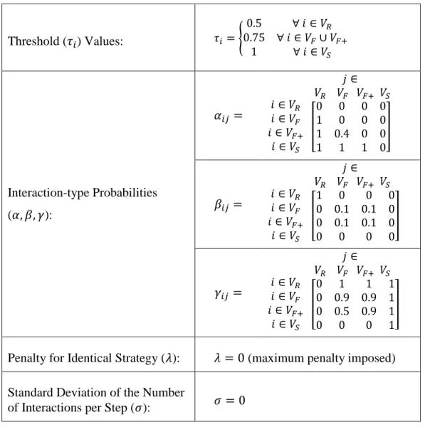 Table 4.1 – Default Experimental Parameters     