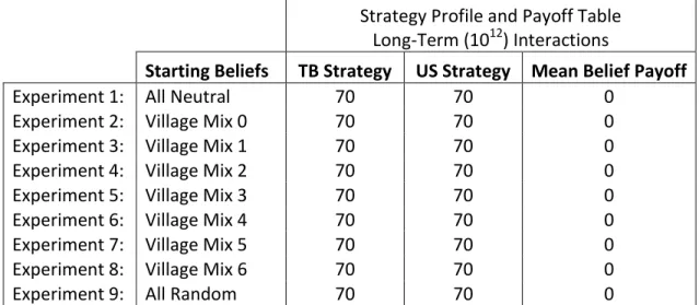 Table 4.3 – Characteristics of Strategies: Strategy Profile and Payoff Table Using Howard’s  Model 