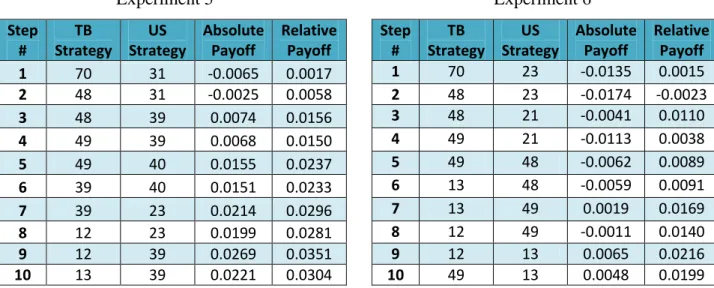 Table 4.4 – Characteristics of Strategies: Experiments 5 and 6 Strategy Profile and Payoff  Tables Using the Proposed Threshold Model 